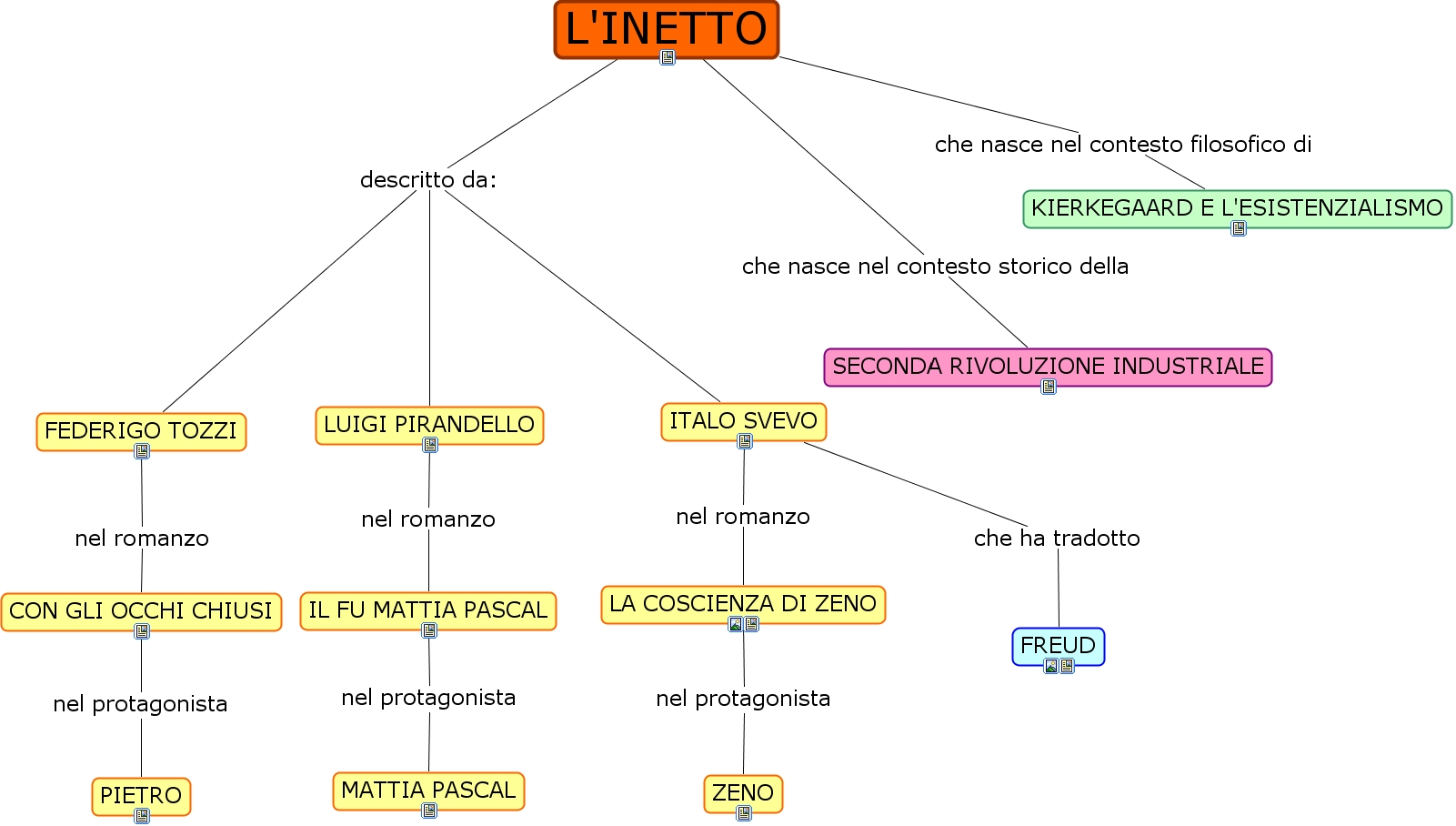 La Coscienza Di Zeno Mappa Concettuale